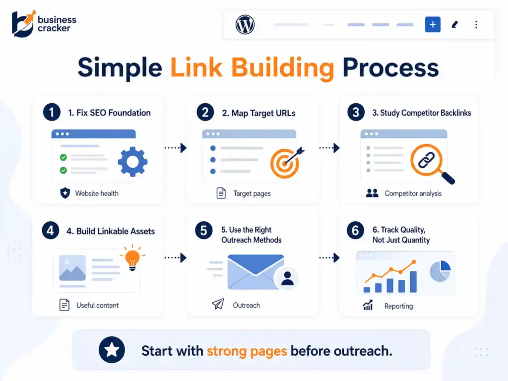 Simple link building process for business websites