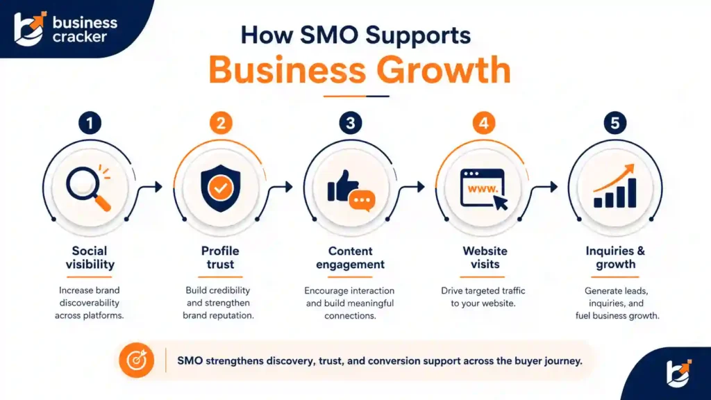 How SMO supports visibility trust engagement website visits and business growth