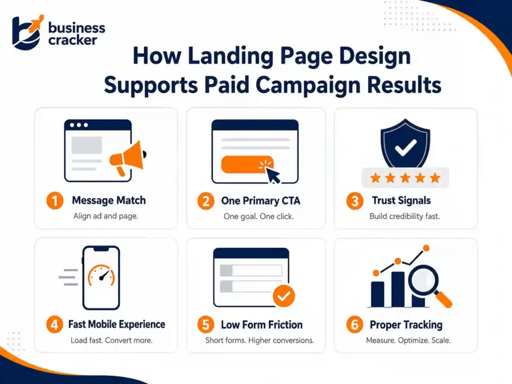 How landing page design supports paid campaign results