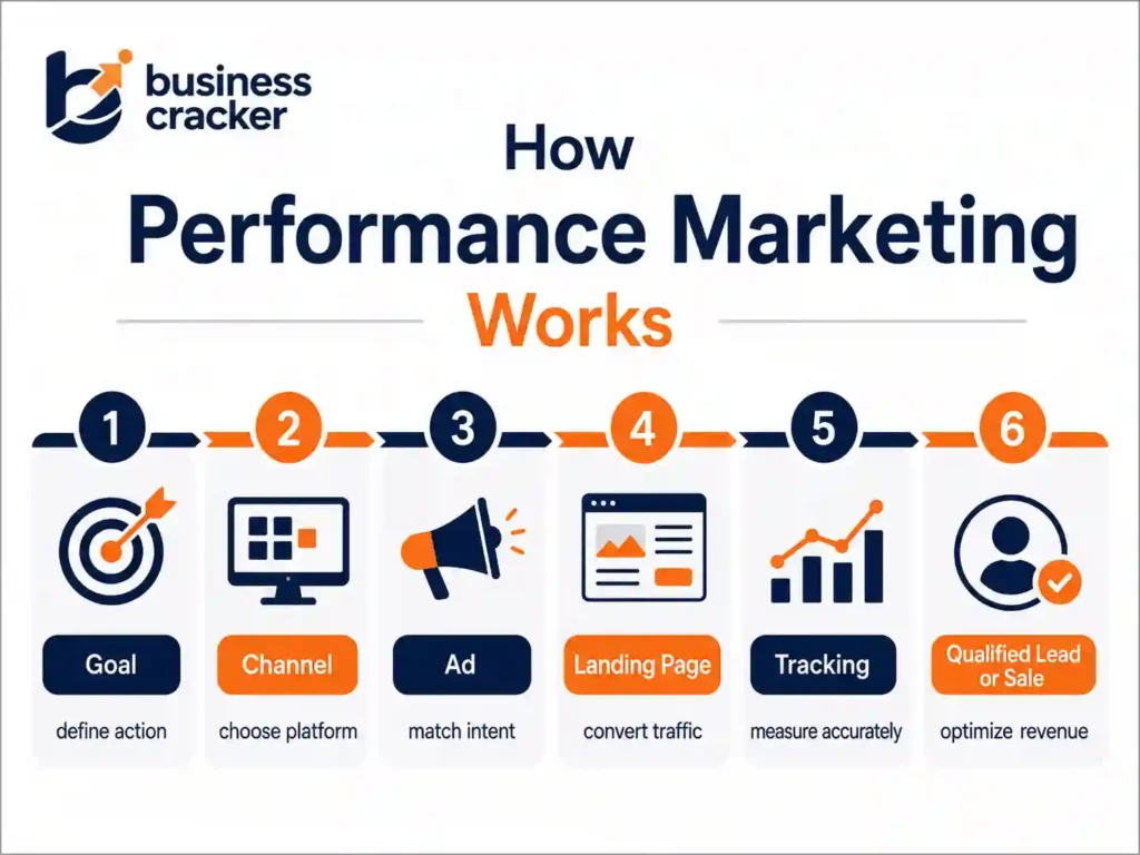 How performance marketing works from goal to qualified lead