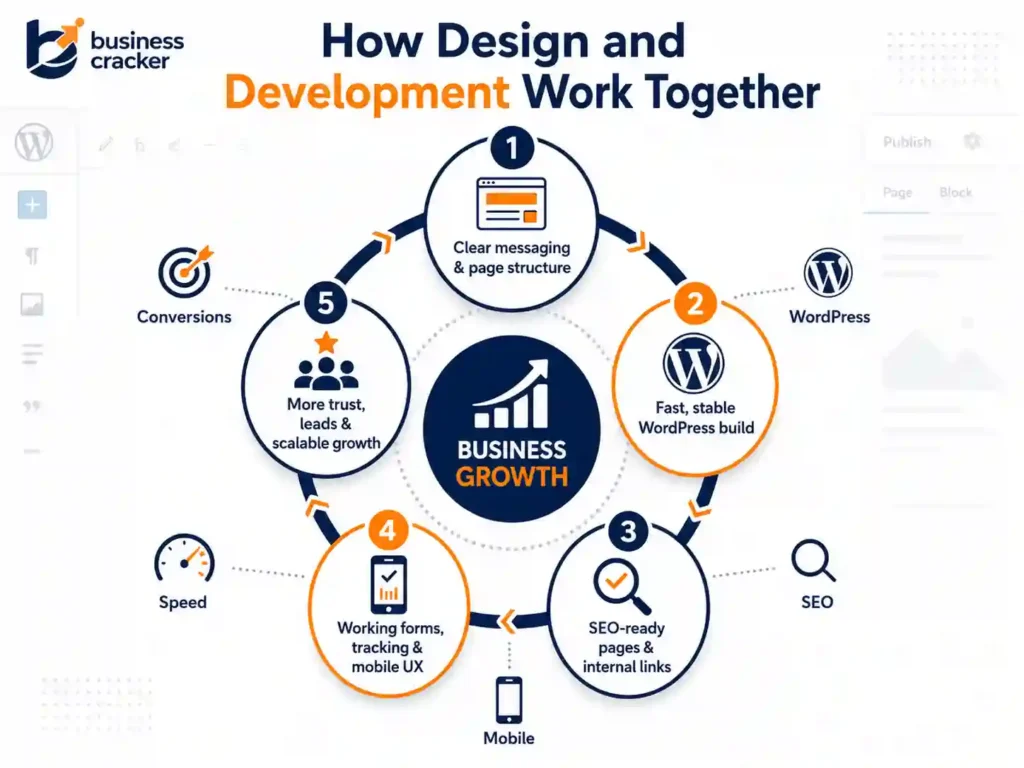 How website design and development work together for business growth
