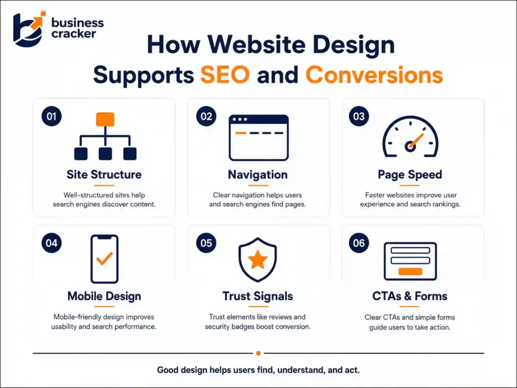 How website design supports SEO and conversions