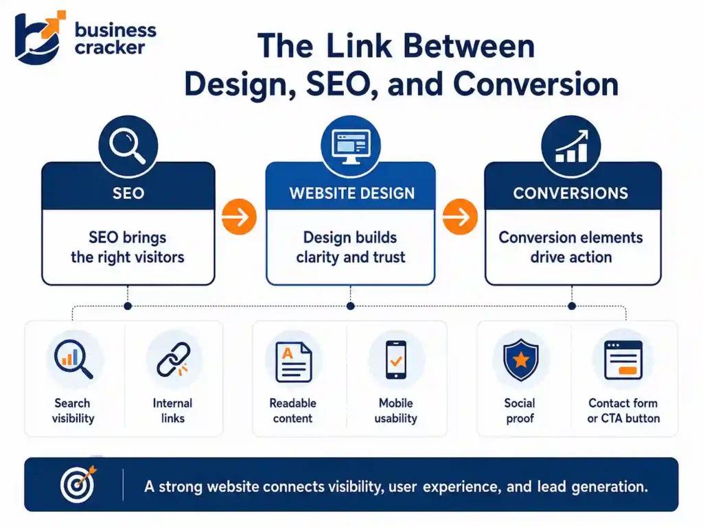 Link between SEO website design and lead generation