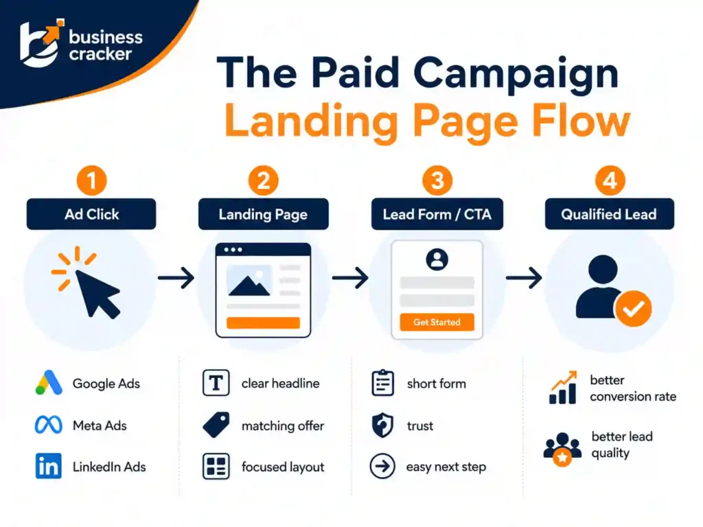 Paid campaign landing page flow from ad click to qualified lead